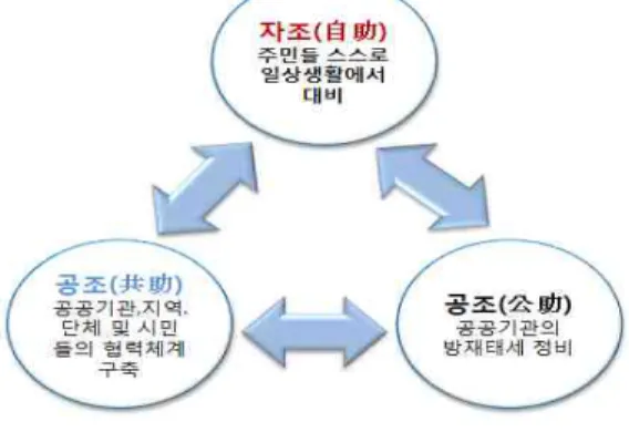 그림  10.  스마트  시티의  재난안전  고도화 