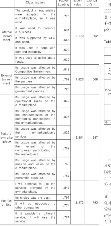Table 3. Analysis results of the measurement model and reliability