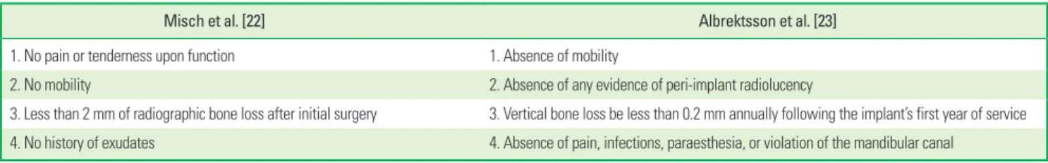 Table 1. Criteria for defining implant success.  
