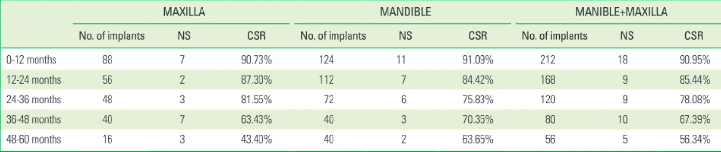 Table 3. Cumulative success rate for maxillary and mandibular restorations, following the classification of Albrektsson [21].