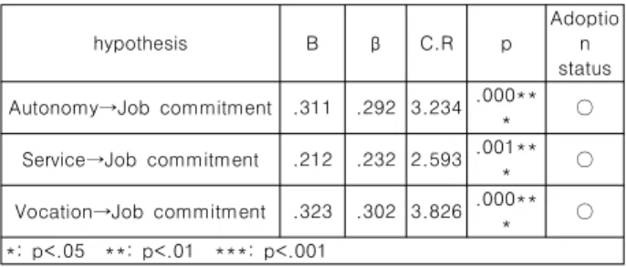 Table  4.  Moderating  effects  of  income