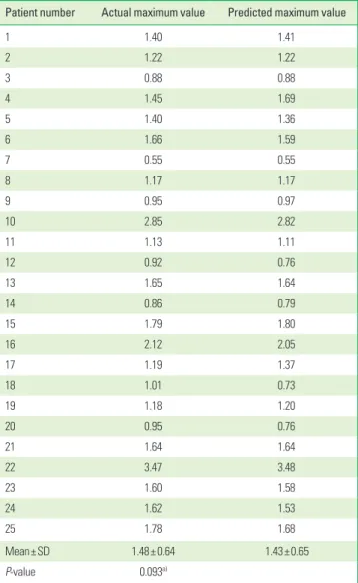 Table 2. Actual and predicted maximum values of the vertical alveolar crest  level in the edentulous areas (mm).