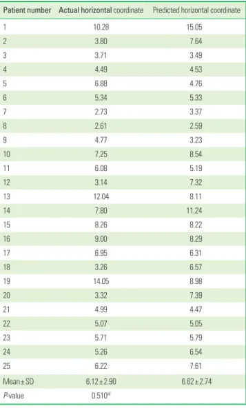 Table 4. Correlations between the actual and predicted maximum values of the vertical alveolar crest level and the mesio-distal span of the edentulous area  (mm), as well as the actual and predicted maximum values of the vertical alveolar crest level in ar