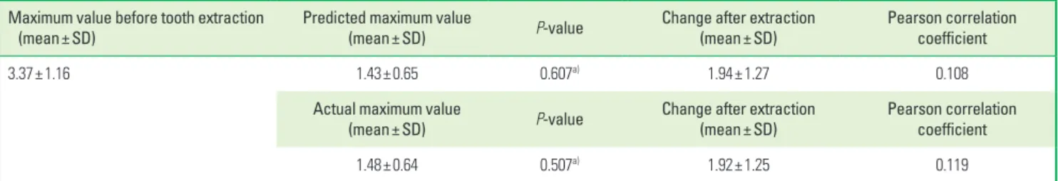 Table 5. Changes in the vertical alveolar crest level after extraction (mm) and correlation between vertical alveolar crest levels before and after tooth extrac- extrac-tion (mm).