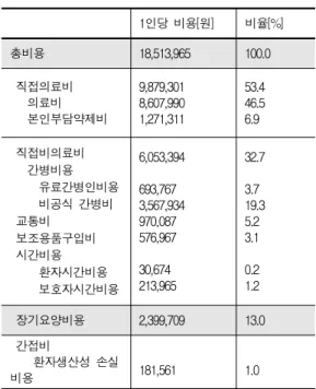 표  2.  치매환자  1인당  연간  경제적  비용 Table  2.  Financial  cost  of  dementia