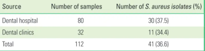 Table 1. Isolation rates of Staphylococcus aureus in the oral cavity of patients  with periodontitis.