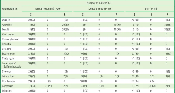 Table 3. Patterns of multiple antimicrobial resistance in  Staphylococcus au- au-reus isolated from the oral cavity of patients with periodontitis