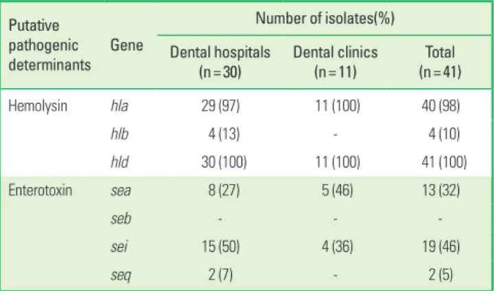 Table 5. Distribution of hemolysin and enterotoxin gene in Staphylococcus  aureus samples isolated from periodontitis patients in dental hospitals and  dental clinics
