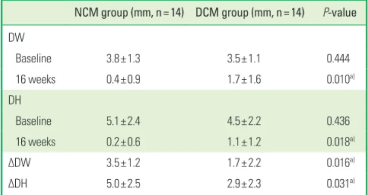 Table 3. Clinical measurements of horizontal and vertical dehiscence defects.