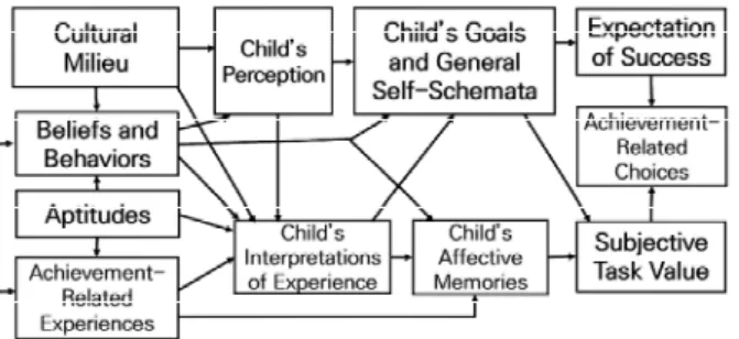 Fig. 1.  Expectancy-Value model of Achievement Motivation (Reconstruction  of  A.  Wigfield  &amp;  J.S