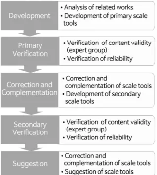 Fig.  2.  Process  for  Development