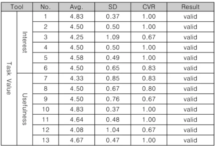 Table  4.  Item  Composition  of  the  Secondary  Scale