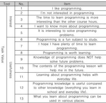 Table  7.  Items  of  Programming  Task  Value  Scale