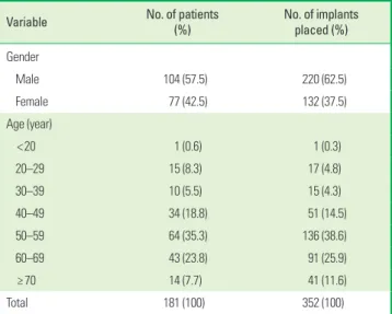 Table 2 shows the positions of the reported implants. 184 of the  implants (52.3%) were placed in the maxilla