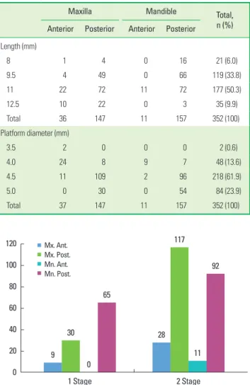 Figure 2.  Implant restoration types.