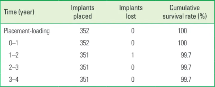Table 6. Life table analysis of cumulative implant survival rate.