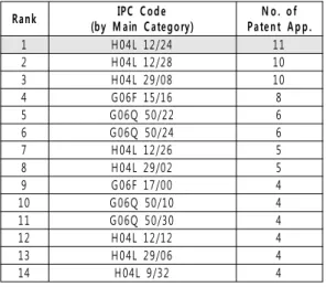 Table  3  Status  of  Patent  Applications  by  Main  Category  of  IPC  Code