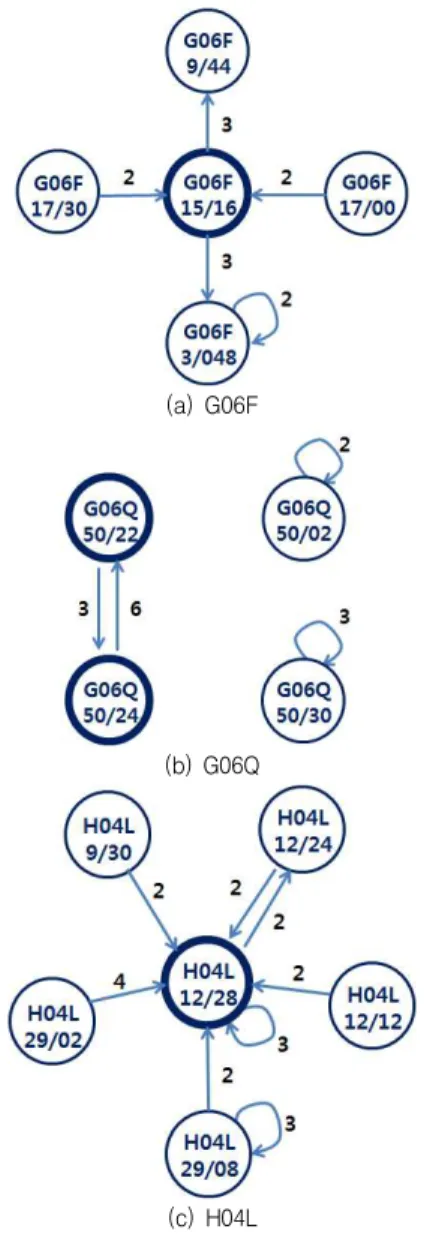 그림  2.  IoT  특허의  기술  융복합  상호  연결망  분석  Fig.  2  Technology  Convergence  Interconnections  Analysis 