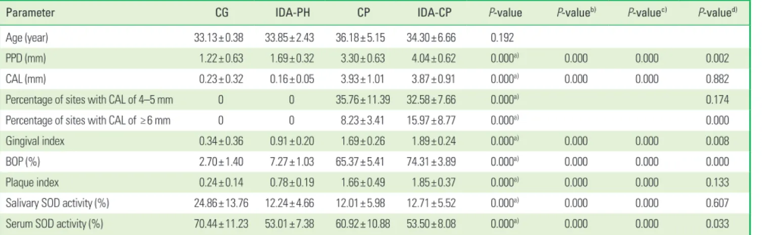 Table 1. Demographic, clinical, and biochemical parameters of the study groups.