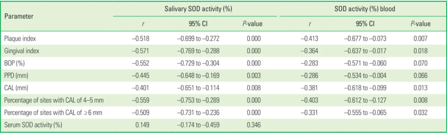 Table 3 shows that no correlation was found between the sali- sali-vary and the serum SOD activity (P≥0.05)