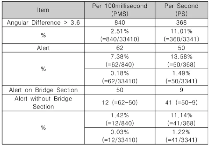 표  1을  보면  정상적  운행인데  이상운전으로  판정된  경우가    PMS(Per  Millisecond)는  2.51%(840/33410)  발생했고    PS(Per Second)는 11.01%(368/3341) 발생하였다
