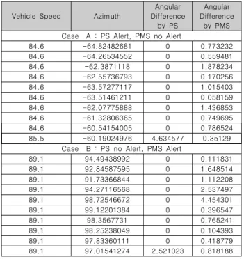 Table  2.  Analysis  of  Measured  Azimuth  Data