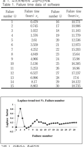 표  1.  소프트웨어의  고장시간자료 Table  1.  Failure  time  data  of  software