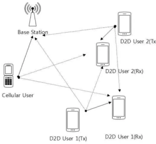 Fig.  1.  System  Model 으로  사용하게  되면,  주파수  효율을  높일  수  있다.  둘째,  D2D  통신으로  인해  셀룰라  통신의  단말이  성능  저하  및  강한  간섭을 받아서는 안된다는 점이다