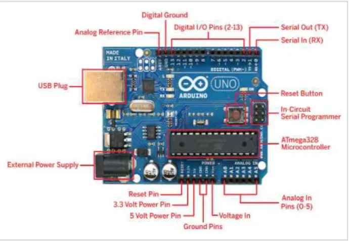 Fig.  2.  Genuino  Uno  Rev3[15]