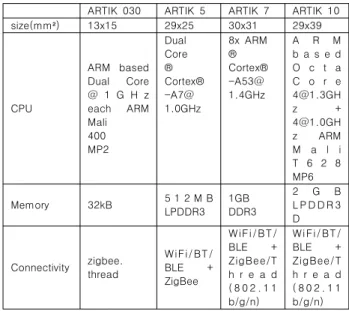 Fig  5의  비글본  블랙은  비글보드에서  출시한  1GHz의  클럭 속도를 지닌 AM335x ARM Cortex-A8의 SoC를 장착한 마이 크로  싱글보드  컴퓨터이다