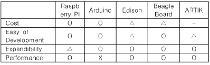 Table  2.  Evaluation  of  each  platforms