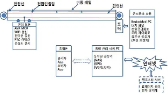 Fig.  3.    H/W  System  Configuration  Diagram
