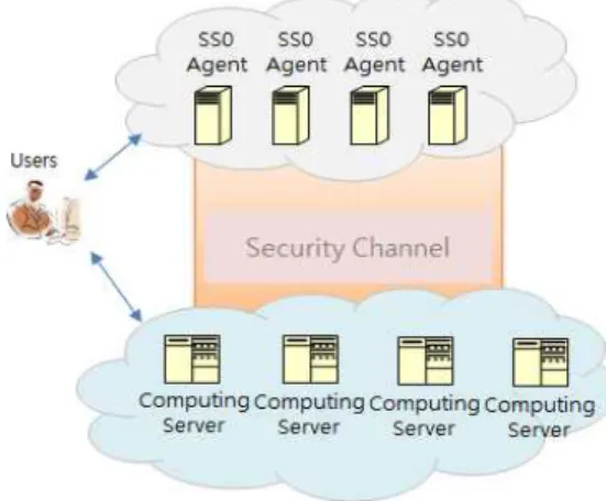 Fig.  2.  Distributed  SSO  agent  interface