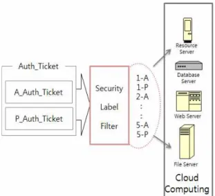 Fig.  5.  Authentication  processing  performance