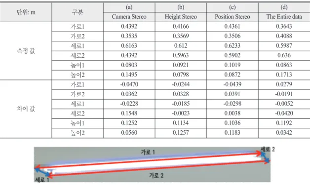 Table 8. Widths and lengths of the terminal box measured from the models and differences between generated models and measured values