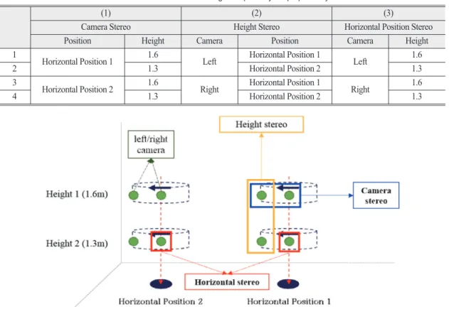 Fig. 4.  Various stereo sets of images.