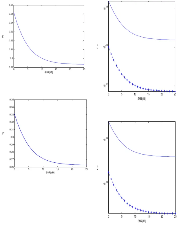 Fig.  1.  DoA  signal  estimation  error  probability  on  LCMA  and  MUSIC  (M=9)05101520250.260.270.280.290.30.310.320.330.340.35SNR[dB]Pe 그림 2