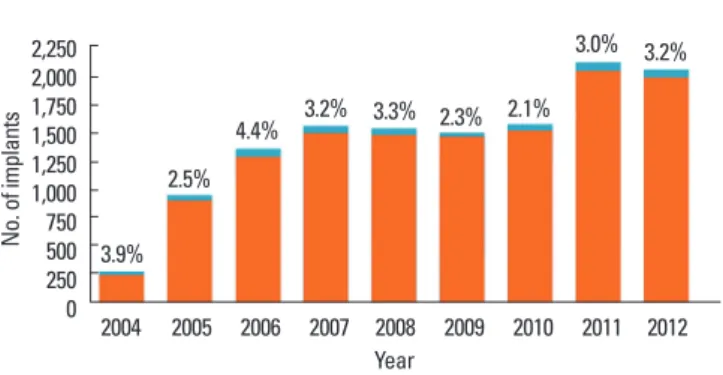 Figure 1. The number of dental implants placed at the Academy for Oral Im- Im-plantology increased significantly in the years 2004 to 2012 (over 2000  im-plants per year) while the failure rate remained stable at around 3%.