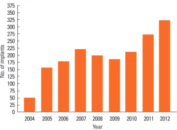 Figure 3. The number of grafting procedures to enhance bone volume for  implant insertion (total of 1,917 sinus floor elevation operations, horizontal  or vertical block augmentations, and socket grafts).
