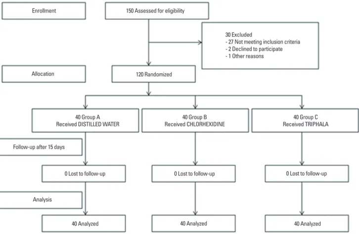 Figure 1. Study design flow chart. Group A: patients were advised to rinse their mouths with 10 mL of distilled water for 1 minute twice daily for two weeks,  group B: patients were advised to rinse their mouths with 0.2% chlorhexidine for 1 minute twice d