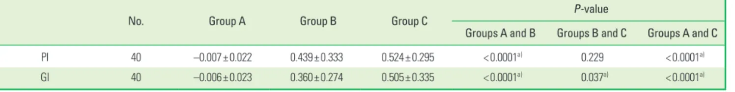Table 2. Within-group comparison of plaque index and gingival index.
