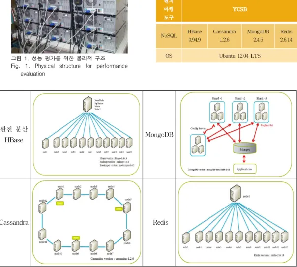 그림  2.  성능  평가를  위한  논리적  구조 Fig.  2.  Logical  Structure  for  performance  evaluation