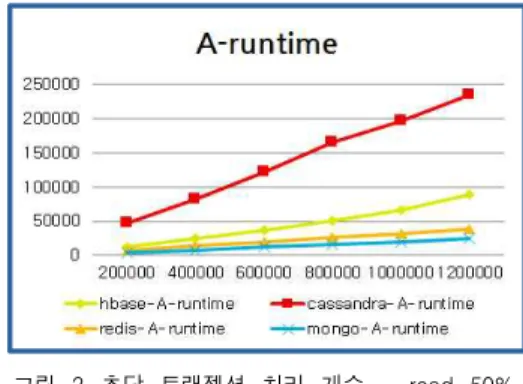 Fig.  4.    Throughput  -  read  50%,  update  50%