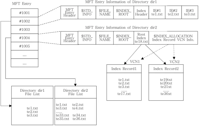Fig.  3  Schematic  Diagram  of  NTFS  MFT  entry  and  Index  Record(Resident  and  Non-resident  Cases) 가질  수는  없다[2,13]
