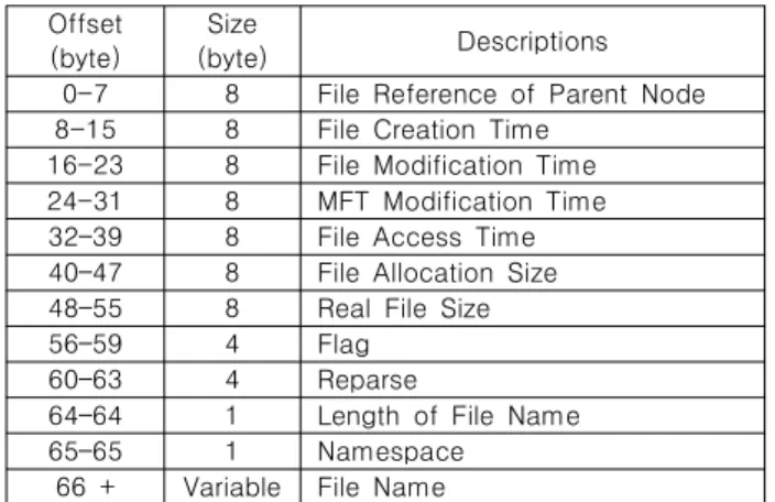 Table  5  Data  Structure  of  $FILE_NAME  Attribute[16]
