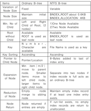 Table  6  Comparision  List  of  Ordinary  and  NTFS  B-tree