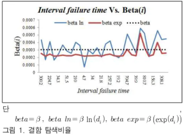Fig.  1.  Fault  Detection  Rate