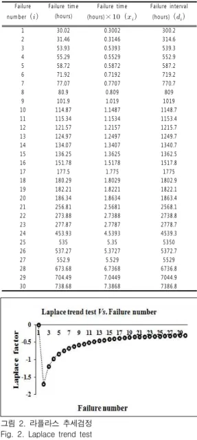 표  1.  소프트웨어의  고장시간자료 Table  1.  software  failure  time  data 