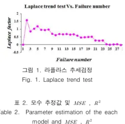 표  2.  모수  추정값  및     ,    Table  2.    Parameter  estimation  of  the  each 