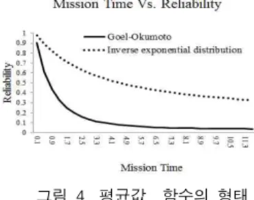 그림  4.  평균값    함수의  형태 Fig.  4.  Pattern  of  reliability 